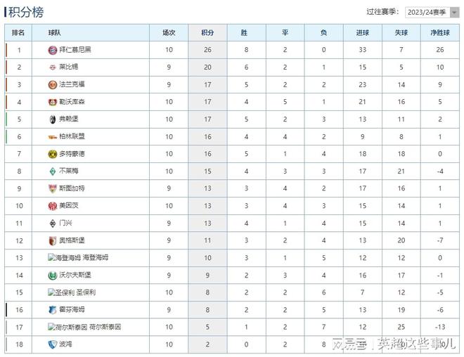 德甲榜：拜仁勝6分領(lǐng)跑，勒沃庫森平局多落后。