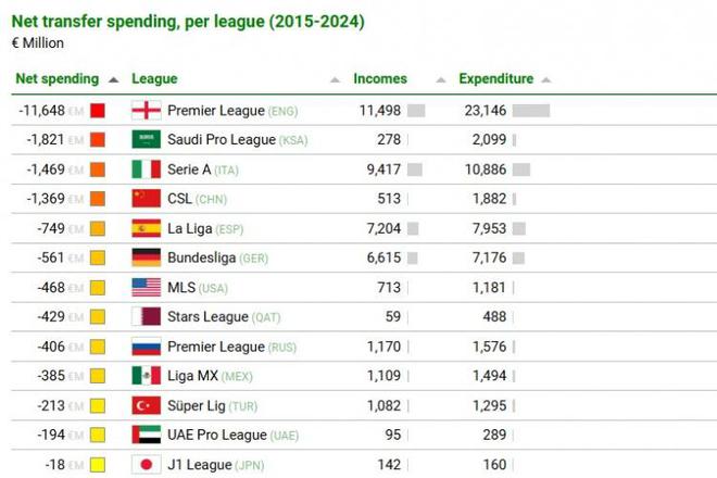 近十年轉(zhuǎn)會支出榜：英超領跑，沙特聯(lián)次之，中超居第四，共花費116億歐。