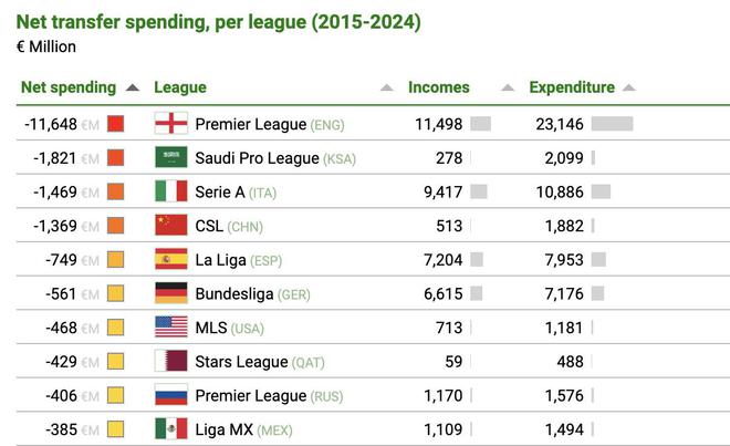 近十年轉(zhuǎn)會(huì)支出榜：英超居首，中超位列第四，凈支出116億歐