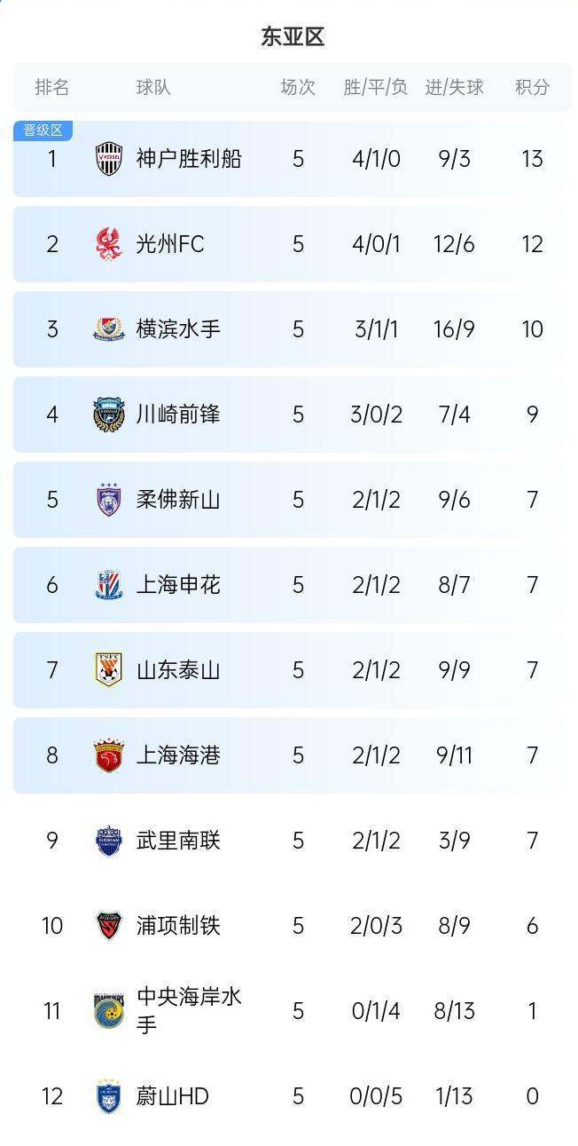 亞冠東亞區(qū)積分榜：中超三隊晉級區(qū)，同得7分列6至8位。