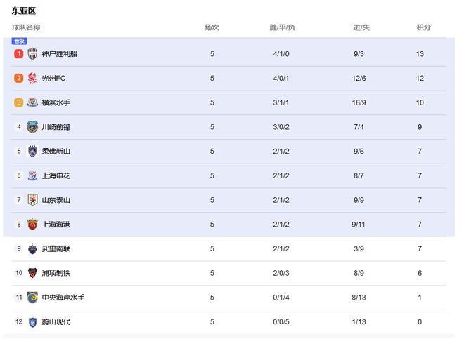 亞冠排名：申花負(fù)光州，中超并列，日職領(lǐng)跑