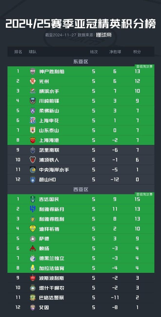 亞冠積分榜：中超三隊(duì)同積7分，東亞區(qū)前八。