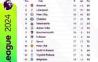 英超2024積分榜：槍手領(lǐng)先85分，紅軍次席，曼聯(lián)第十