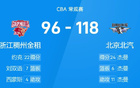 CBA戰(zhàn)報(bào)：杰曼周琦得分高，北汽大勝浙江。