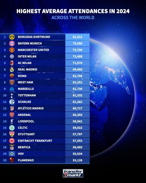 2024全球俱樂部上座榜：多特領(lǐng)跑，拜仁第二，曼聯(lián)第三，觀眾超8.1萬