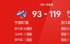 CBA戰(zhàn)報(bào)：瓊約合砍71分，浙江大勝寧波119-93。