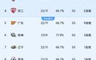 CBA積分榜大亂！新疆大勝，廣廈險勝，山東大勝。