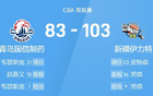 CBA戰(zhàn)報(bào)：皮勞雙星閃耀，新疆大勝青島103-83