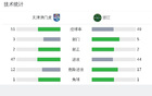 津門虎勝浙江，哈達(dá)斯烏龍，王弗建功。