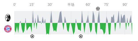 弗賴堡拜仁全場數(shù)據(jù)：射門數(shù)7比7，射正數(shù)2比3。