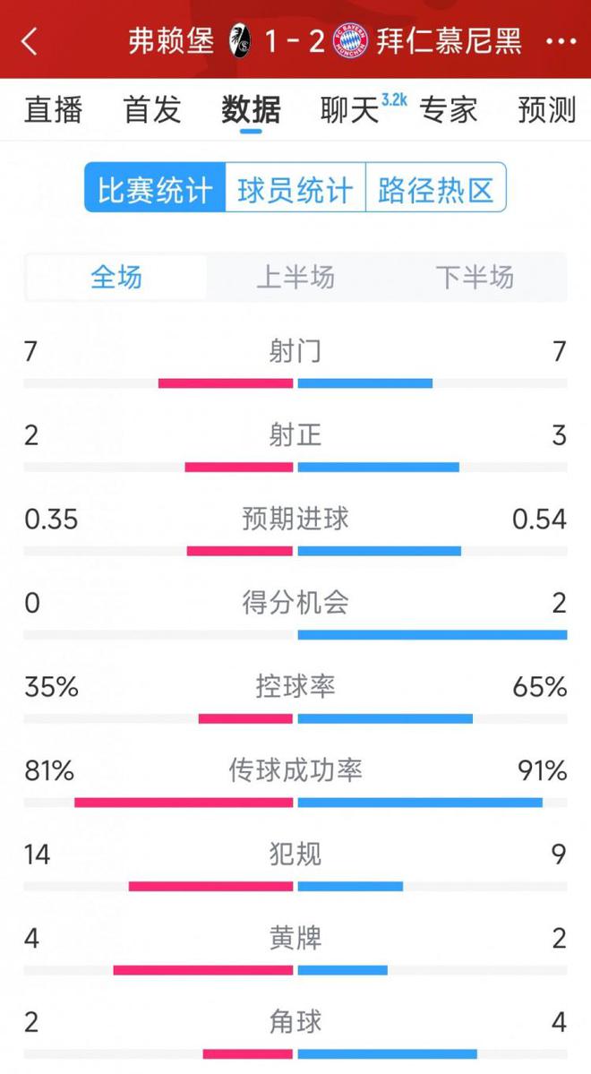 拜仁弗賴堡全場數(shù)據(jù)：射門均7次，射正3-2，機會2-0，終2-1。