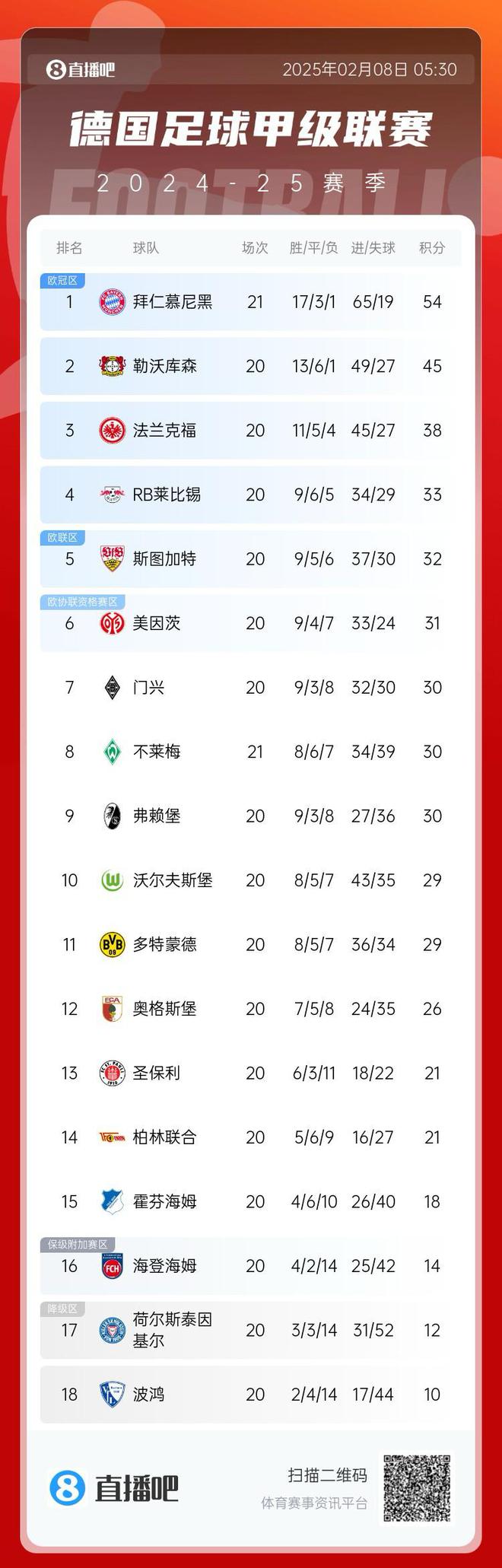 德甲榜：拜仁7連勝，領(lǐng)先9分領(lǐng)跑