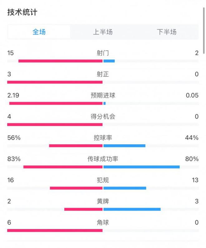 藥廠拜仁0-0全場數(shù)據(jù)：射門15比2，射正3無，得分機會4無。