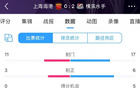 海港敗北，全面數(shù)據(jù)落后橫濱，零機會失五分。