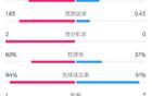 皇馬勝赫羅納，射門15-6，控球63%