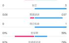 皇社曼聯(lián)半場0射正，控球率61%對39%，射門數(shù)3-7。