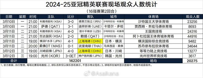 亞冠1/8決賽次回合，吉達(dá)國民主場觀眾達(dá)44916人。