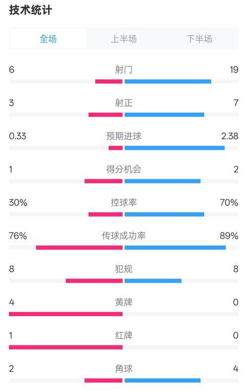 奧堡1-3拜仁，全場數(shù)據(jù)：射門6-19，控球率30-70%