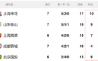 中超前5名申花丟球多，海港防守倒數(shù)第二佳。