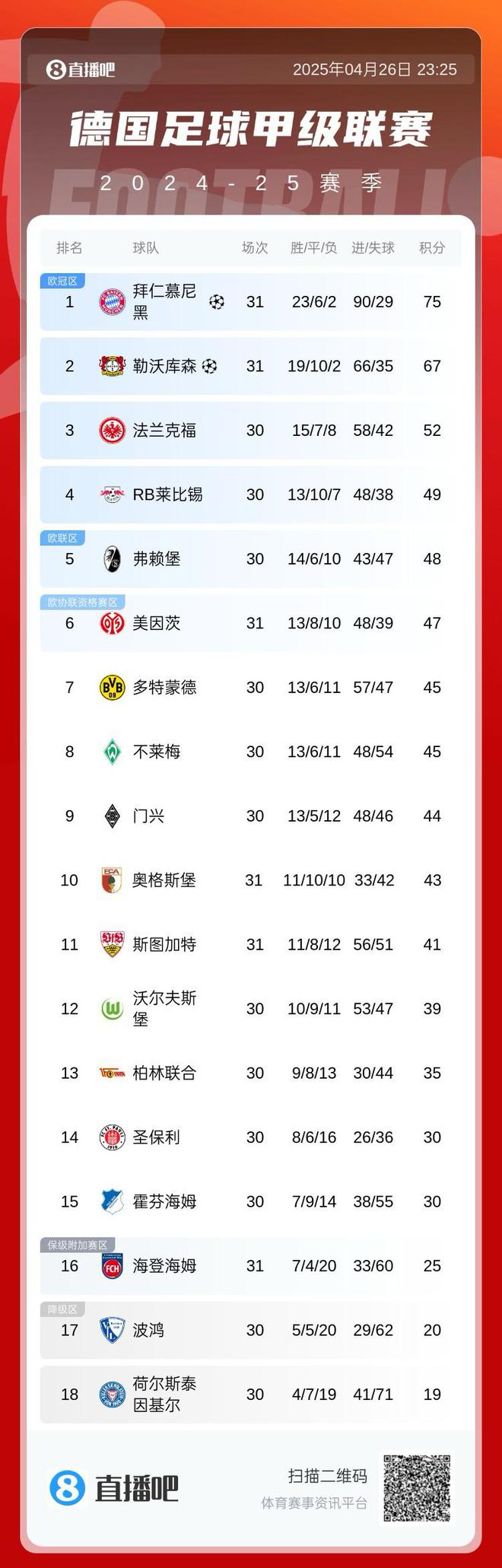 德甲榜：拜仁勝則奪冠，藥廠敗則拜仁奪冠