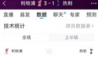 紅軍三射三進，利物浦3-1熱刺，半場射門9-4，射正3-2。