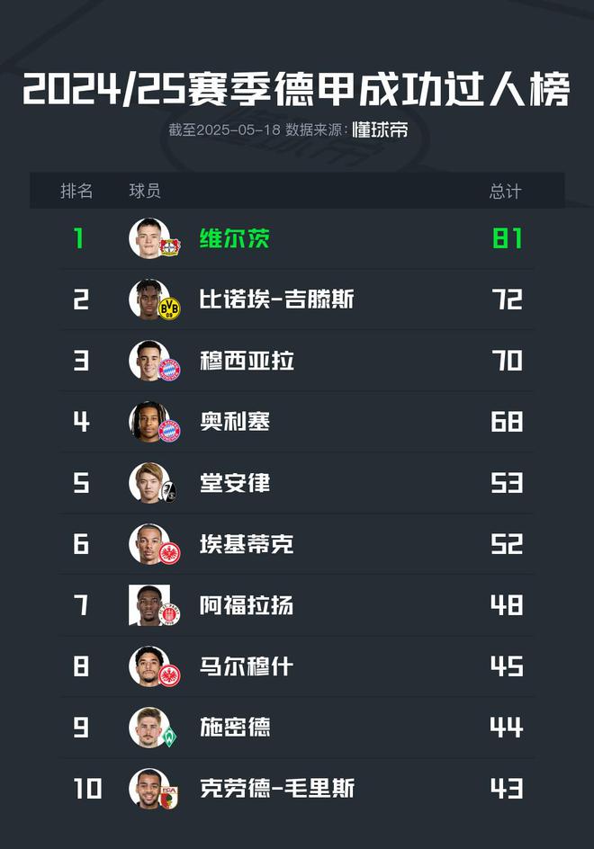 2024/25德甲：維爾茨81次領(lǐng)跑過(guò)人榜，穆、奧列居三四位。