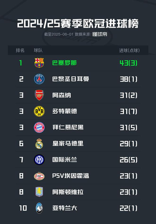 歐冠24/25賽季進(jìn)球榜：巴薩領(lǐng)跑，巴黎次之