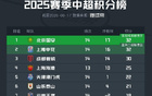 國安凈勝球優(yōu)勢登頂中超積分榜，9勝5平32分