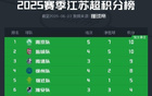 意墊底，安布蘇超燃，川隊加油！