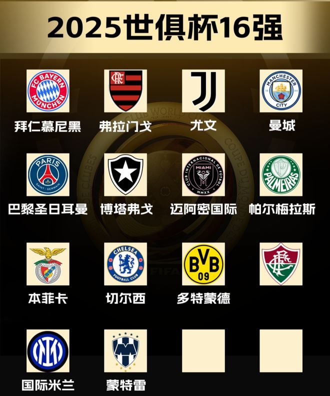 世俱杯16強(qiáng)決勝兩席，三隊(duì)角逐，十五隊(duì)出局，阿隊(duì)提前歸。