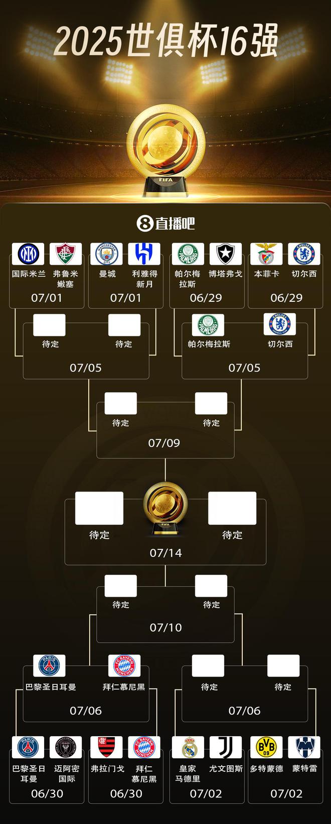 世俱杯八強(qiáng)四席出爐，巴黎拜仁對(duì)決，切爾西帕爾梅拉斯重戰(zhàn)。