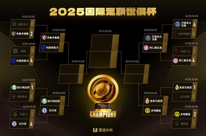 世俱杯獎金：皇馬拜仁領先，曼城被淘汰仍得巨款