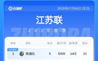 蘇超榜：南通5勝領跑，鎮(zhèn)江5敗墊底，常州首得積分。