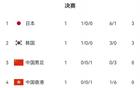 東亞杯積分榜：日本領(lǐng)跑，國足第三，港隊墊底