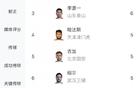 中超助攻榜：高天意8次領(lǐng)先，奧烏蘇李源一并列第二6次