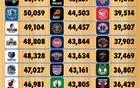 NBA新季飛行里程：魔術(shù)、獨行俠、開拓者前三。